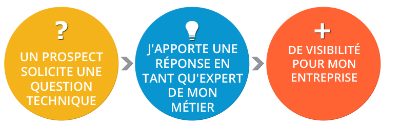 Expertise club de sport